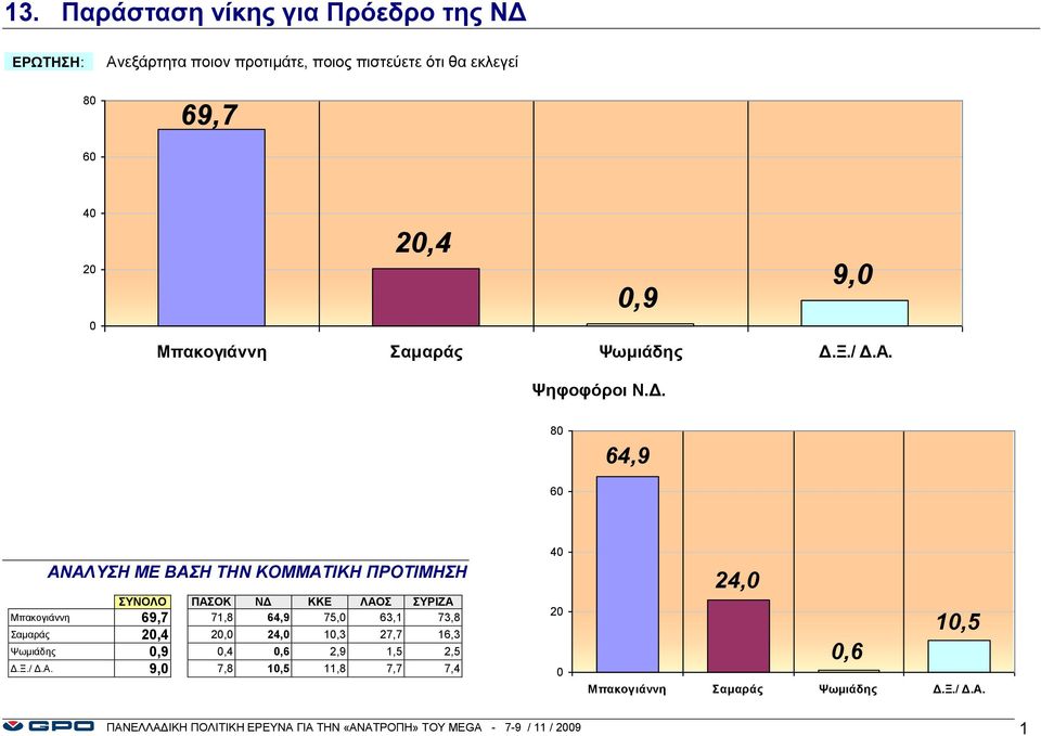 8 64,9 6 ΑΝΑΛΥΣΗ ΜΕ ΒΑΣΗ ΤΗΝ ΚΟΜΜΑΤΙΚΗ ΠΡΟΤΙΜΗΣΗ ΣΥΝΟΛΟ ΠΑΣΟΚ ΝΔ ΚΚΕ ΛΑΟΣ ΣΥΡΙΖΑ Μπακογιάννη 69,7 71,8 64,9 75, 63,1 73,8