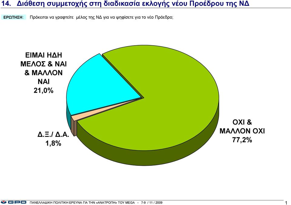 ΕΙΜΑΙ ΗΔΗ ΜΕΛΟΣ & ΝΑΙ & ΜΑΛΛΟΝ ΝΑΙ 21,% Δ.Ξ./ Δ.Α. 1,8% ΟΧΙ & ΜΑΛΛΟΝ ΟΧΙ