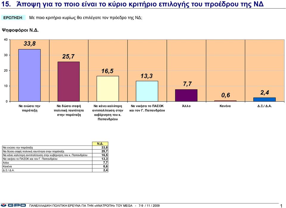 Παπανδρέου 7,7,6 2,4 Άλλο Κανένα Δ.Ξ./ Δ.Α. Ν.Δ. Να ενώσει την παράταξη 33,8 Να δώσει σαφή πολιτική ταυτότητα στην παράταξη 25,7 Να κάνει καλύτερη αντιπολίτευση στην κυβέρνηση του κ.