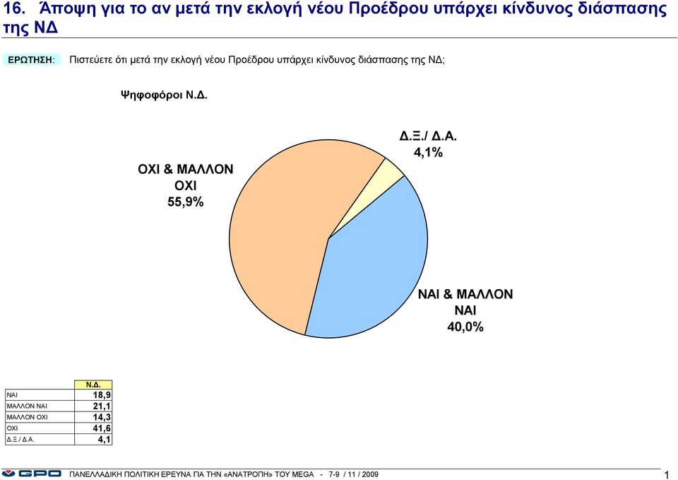 ΟΧΙ 55,9% Δ.Ξ./ Δ.Α. 4,1% ΝΑΙ & ΜΑΛΛΟΝ ΝΑΙ 4,% Ν.Δ. ΝΑΙ 18,9 ΜΑΛΛΟΝ ΝΑΙ 21,1 ΜΑΛΛΟΝ ΟΧΙ 14,3 ΟΧΙ 41,6 Δ.