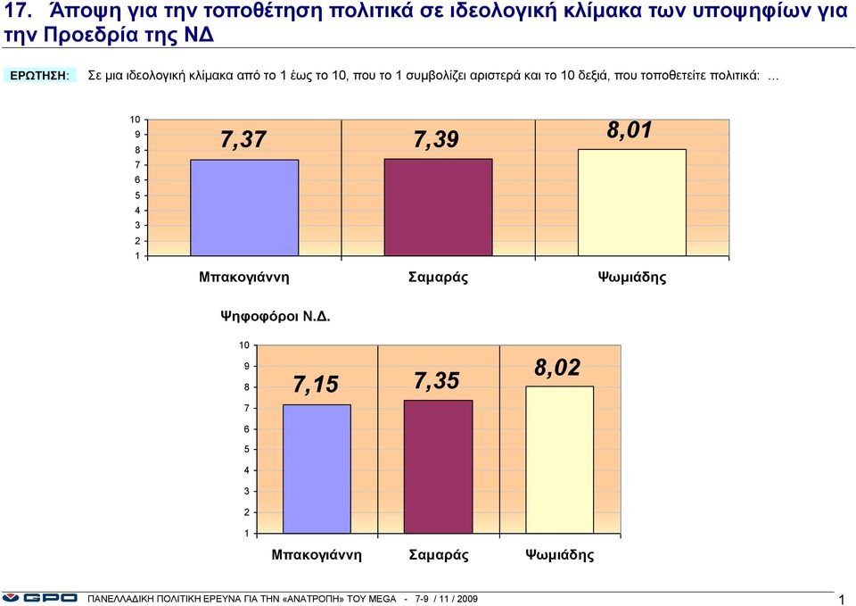 πολιτικά: 1 9 8 7 6 5 4 3 2 1 7,37 7,39 8,1 Μπακογιάννη Σαμαράς Ψωμιάδης 1 9 8 7,15 7,35 8,2 7 6 5 4 3