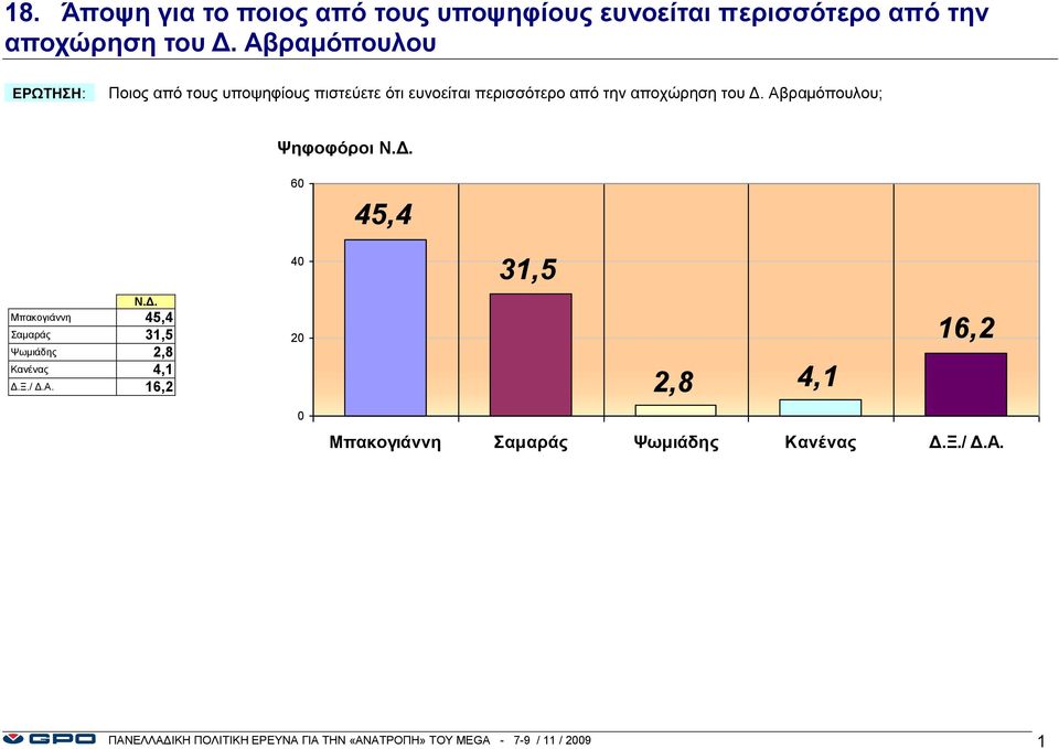 Αβραμόπουλου; Ν.Δ. Μπακογιάννη 45,4 Σαμαράς 31,5 Ψωμιάδης 2,8 Κανένας 4,1 Δ.Ξ./ Δ.Α. 16,2 6 4 2 45,4 31,5 16,2 2,8 4,1 Μπακογιάννη Σαμαράς Ψωμιάδης Κανένας Δ.