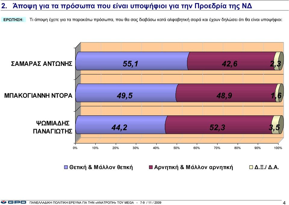ΜΠΑΚΟΓΙΑΝΝΗ ΝΤΟΡΑ 49,5 48,9 1,6 ΨΩΜΙΑΔΗΣ ΠΑΝΑΓΙΩΤΗΣ 44,2 52,3 3,5 % 1% 2% 3% 4% 5% 6% 7% 8% 9% 1% Θετική & Μάλλον