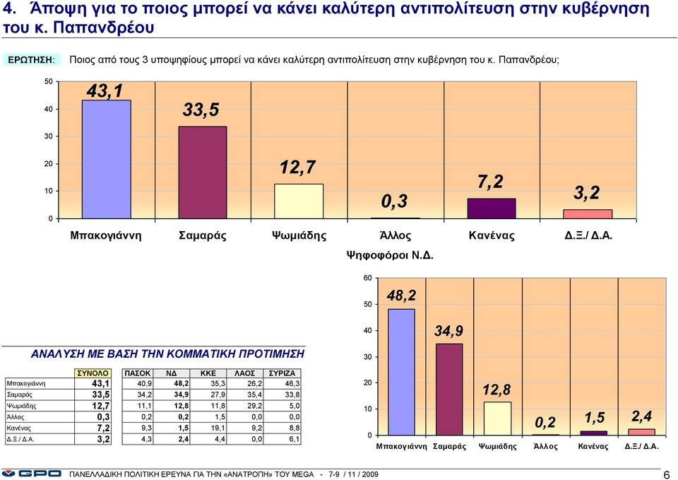 Παπανδρέου; 5 4 43,1 33,5 3 2 1 12,7 7,2,3 3,2 6 5 48,2 4 34,9 ΑΝΑΛΥΣΗ ΜΕ ΒΑΣΗ ΤΗΝ ΚΟΜΜΑΤΙΚΗ ΠΡΟΤΙΜΗΣΗ ΣΥΝΟΛΟ ΠΑΣΟΚ ΝΔ ΚΚΕ ΛΑΟΣ ΣΥΡΙΖΑ Μπακογιάννη 43,1