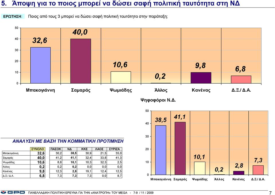 Μπακογιάννη 32,6 3,2 38,5 3,9 21,5 35, Σαμαράς 4, 41,2 41,1 32,4 33,8 41,3 Ψωμιάδης 1,6 8,8 1,1 1,3 32,3 2,5 Άλλος,2,2,2,,, Κανένας 9,8