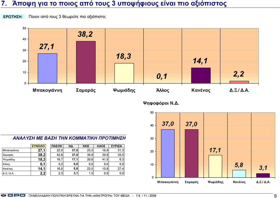 38,2 42,8 37, 3,9 3,8 35, Ψωμιάδης 18,3 16,7 17,1 2,6 41,5 6,3 Άλλος,1,2,,,, Κανένας 14,1 16, 5,8 23,5 1,8 27,4 Δ.Ξ./ Δ.Α.