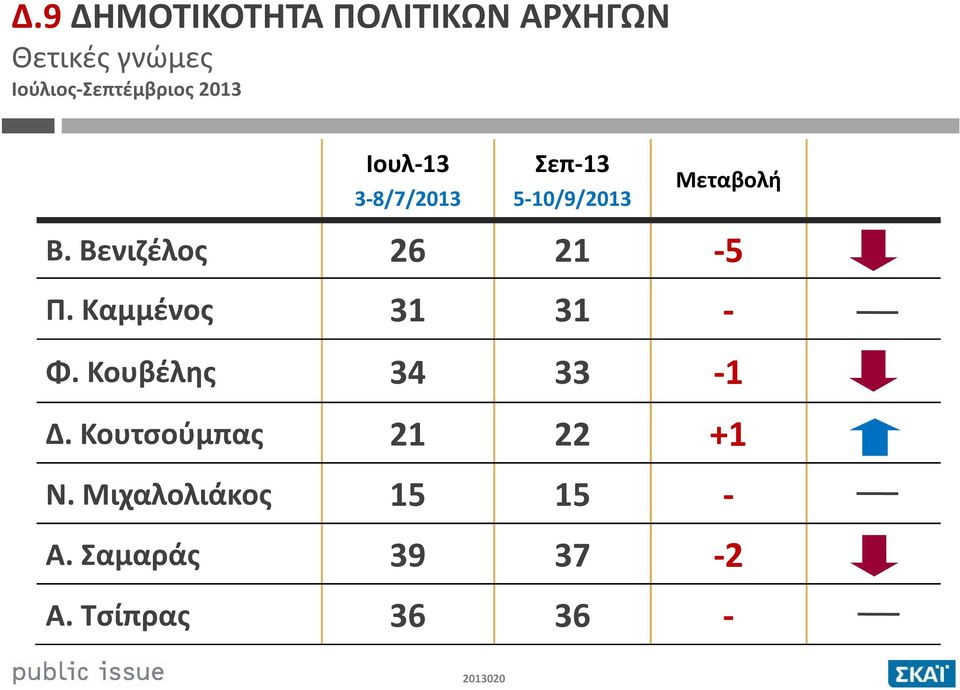 Μεταβολή Β. Βενιζέλος 26 21-5 Π. Καμμένος 31 31 - Φ.