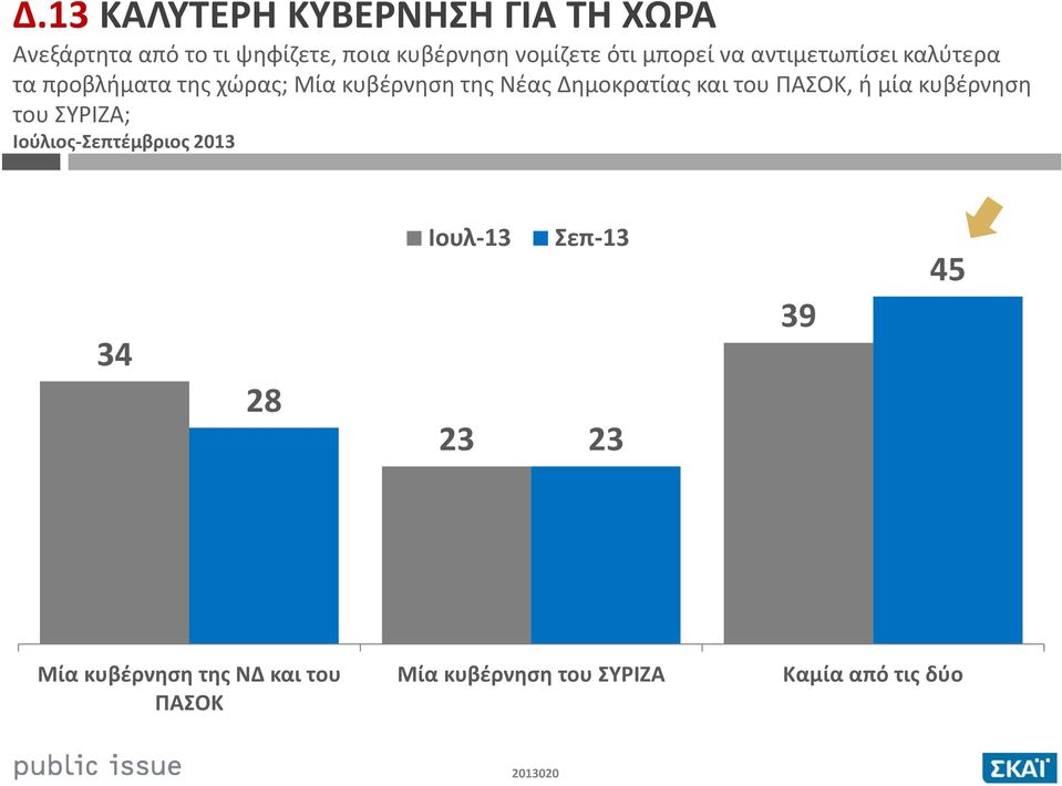 Δημοκρατίας και του ΠΑΣΟΚ, ή μία κυβέρνηση του ΣΥΡΙΖΑ; Ιούλιος-Σεπτέμβριος 2013 34 28