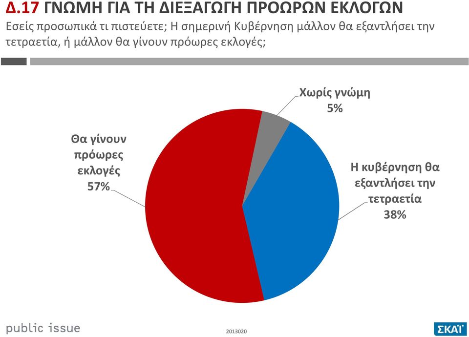 τετραετία, ή μάλλον θα γίνουν πρόωρες εκλογές; Χωρίς γνώμη 5%