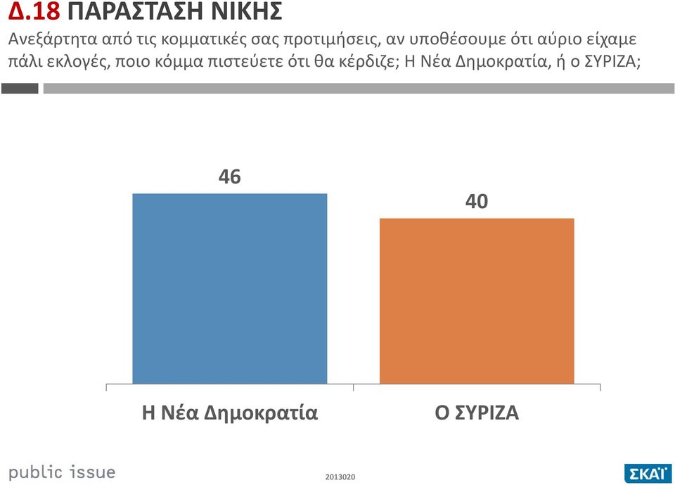 εκλογές, ποιο κόμμα πιστεύετε ότι θα κέρδιζε; Η Νέα