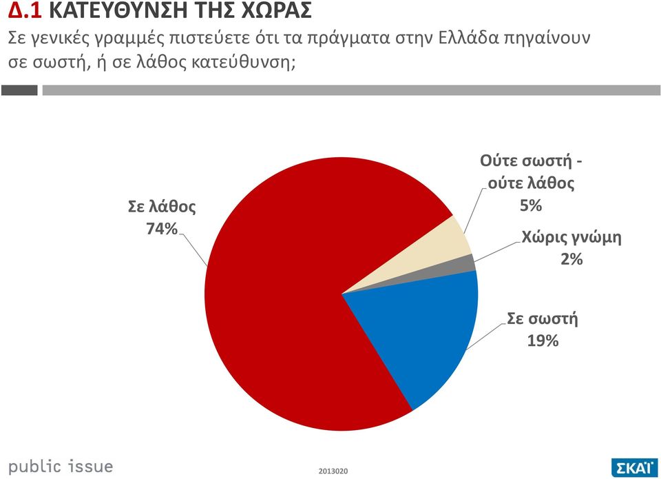 σε σωστή, ή σε λάθος κατεύθυνση; Σε λάθος 74%