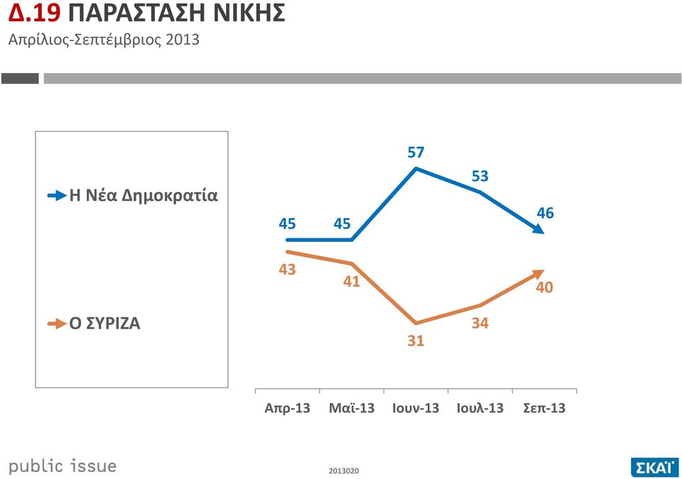 Δημοκρατία 45 45 57 53 46 43 41 40