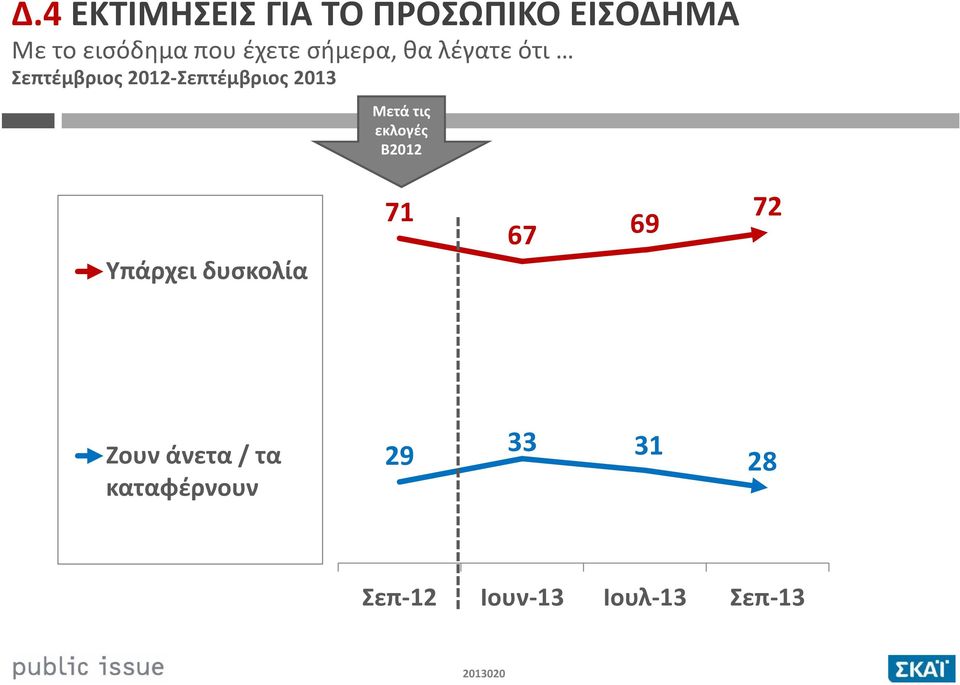 2013 Μετά τις εκλογές Β2012 Υπάρχει δυσκολία 71 67 69 72