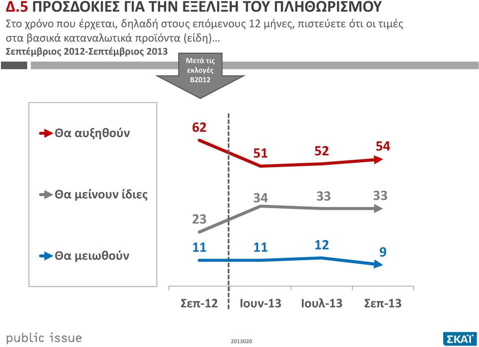 (είδη) Σεπτέμβριος 2012-Σεπτέμβριος 2013 Μετά τις εκλογές Β2012 Θα αυξηθούν 62 51