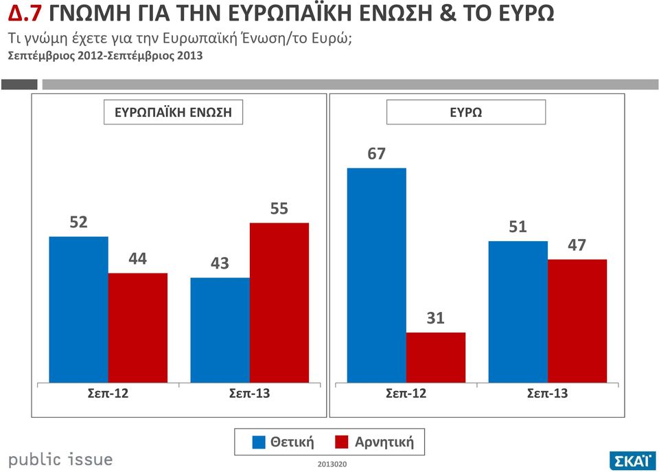 2012-Σεπτέμβριος 2013 ΕΥΡΩΠΑΪΚΗ ΕΝΩΣΗ ΕΥΡΩ 67 52 44