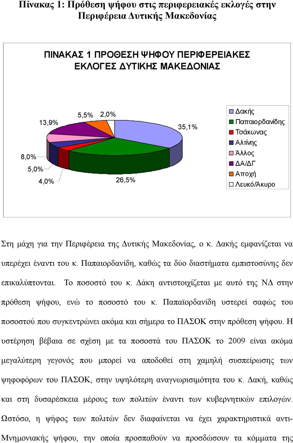 Παπαιορδανίδη, καθώς τα δύο διαστήματα εμπιστοσύνης δεν επικαλύπτονται. Το ποσοστό του κ. Δάκη αντιστοιχίζεται με αυτό της ΝΔ στην πρόθεση ψήφου, ενώ το ποσοστό του κ.