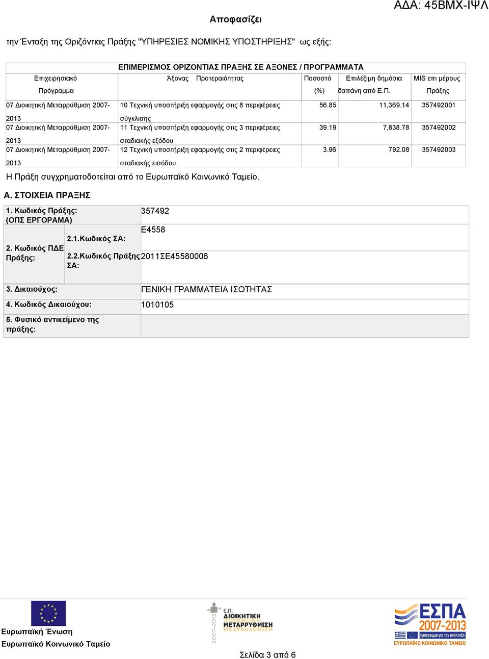 14 357492001 2013 07 Διοικητική Μεταρρύθμιση 2007- σύγκλισης 11 Τεχνική υποστήριξη εφαρµογής στις 3 περιφέρειες 39.19 7,838.