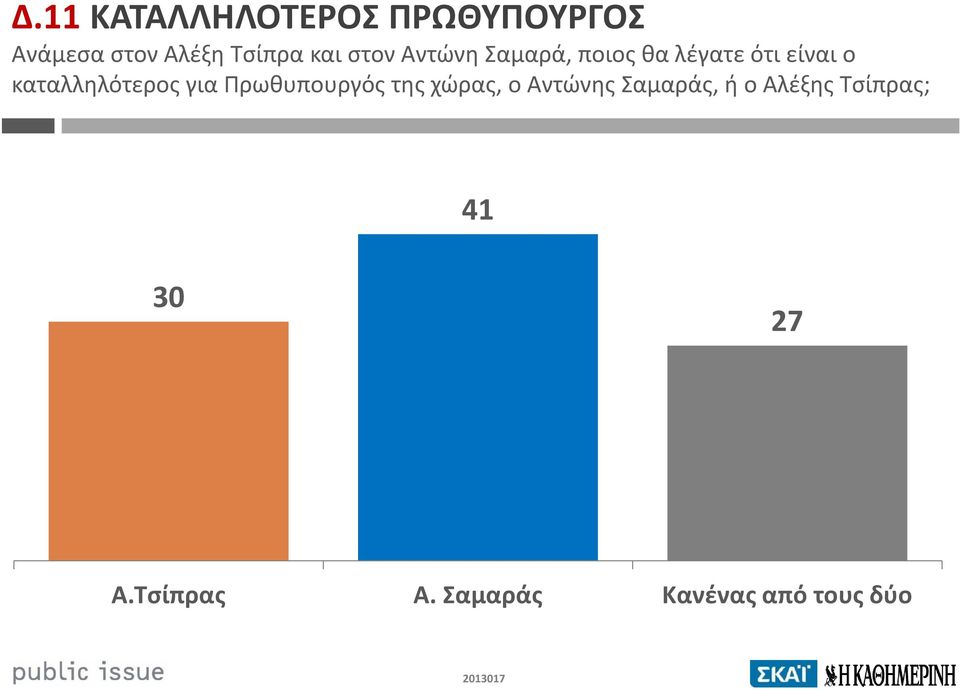 καταλληλότερος για Πρωθυπουργός της χώρας, ο Αντώνης