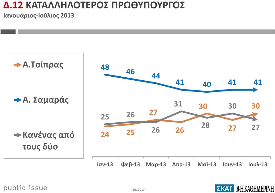 Σαμαράς Κανένας από τους δύο 25 26 24 25 27 26 31 26