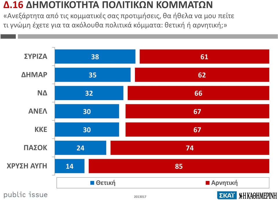 πολιτικά κόμματα: θετική ή αρνητική;» ΣΥΡΙΖΑ ΔΗΜΑΡ ΝΔ ΑΝΕΛ ΚΚΕ ΠΑΣΟΚ