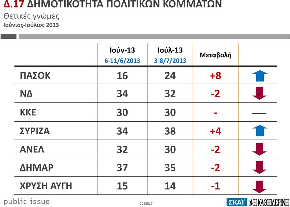 3-8/7/2013 Μεταβολή ΠΑΣΟΚ 16 24 +8 ΝΔ 34 32-2 ΚΚΕ 30