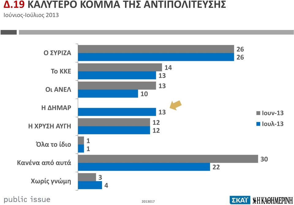 13 13 26 26 Η ΔΗΜΑΡ Η ΧΡΥΣΗ ΑΥΓΗ Όλα το ίδιο