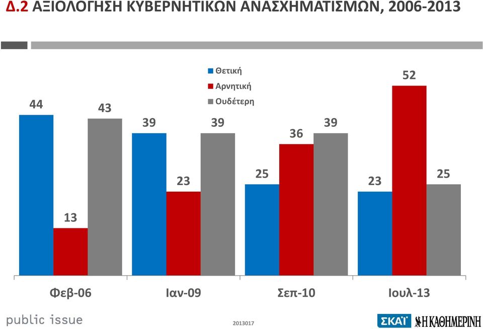 Αρνητική 52 44 43 39 Ουδέτερη 39 39