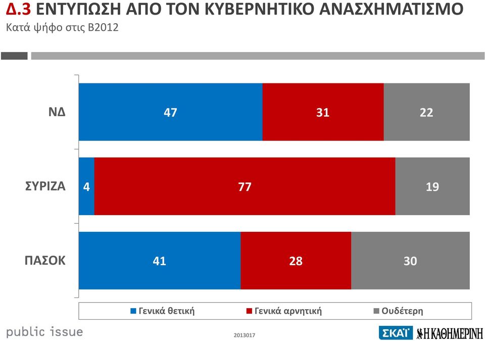 ΝΔ 47 31 22 ΣΥΡΙΖΑ 4 77 19 ΠΑΣΟΚ 41