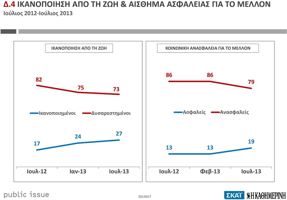 ΜΕΛΛΟΝ 82 75 73 86 86 79 Ικανοποιημένοι Δυσαρεστημένοι Ασφαλείς