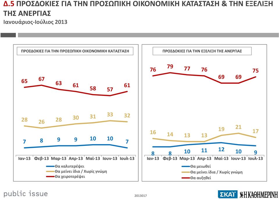 32 7 8 9 9 10 10 Ιαν-13 Φεβ-13 Μαρ-13 Απρ-13 Μαϊ-13 Ιουν-13 Ιουλ-13 Θα καλυτερέψει Θα μείνει ίδια / Χωρίς γνώμη Θα χειροτερέψει 7