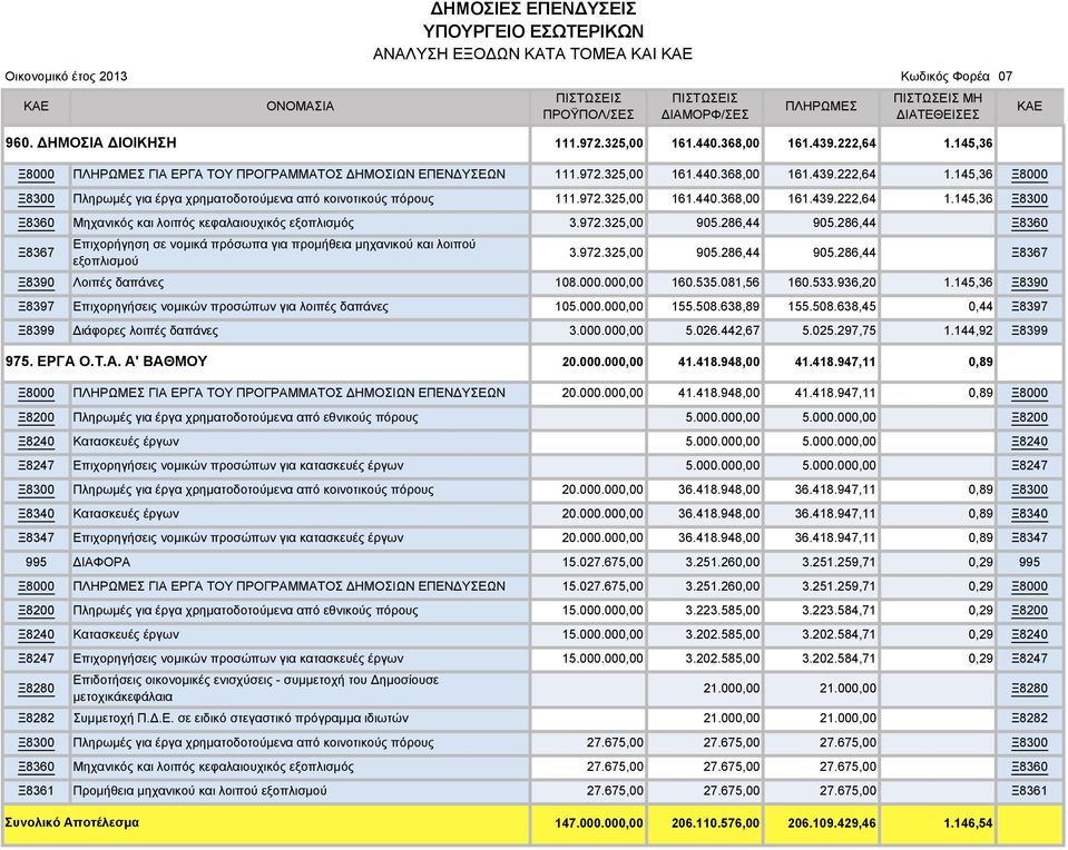 936,20 10 155.508.638,89 3.000.000,00 5.026.442,67 975. ΕΡΓΑ Ο.Τ.Α. Α' ΒΑΘΜΟΥ 1.145,36 155.508.638,45 0,44 5.025.297,75 1.144,92 41.418.948,00 41.418.947,11 0,89 41.418.948,00 41.418.947,11 0,89 36.