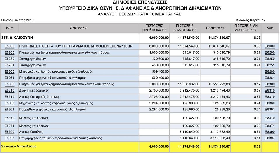 475,00 3.212.474,43 0,57 Ξ8319 Λοιπές διοικητικές δαπάνες 2.706.000,00 3.212.475,00 3.212.474,43 0,57 Ξ8319 2.294.000,00 125.990,00 125.989,26 0,74 2.294.000,00 125.990,00 125.989,26 0,74 109.