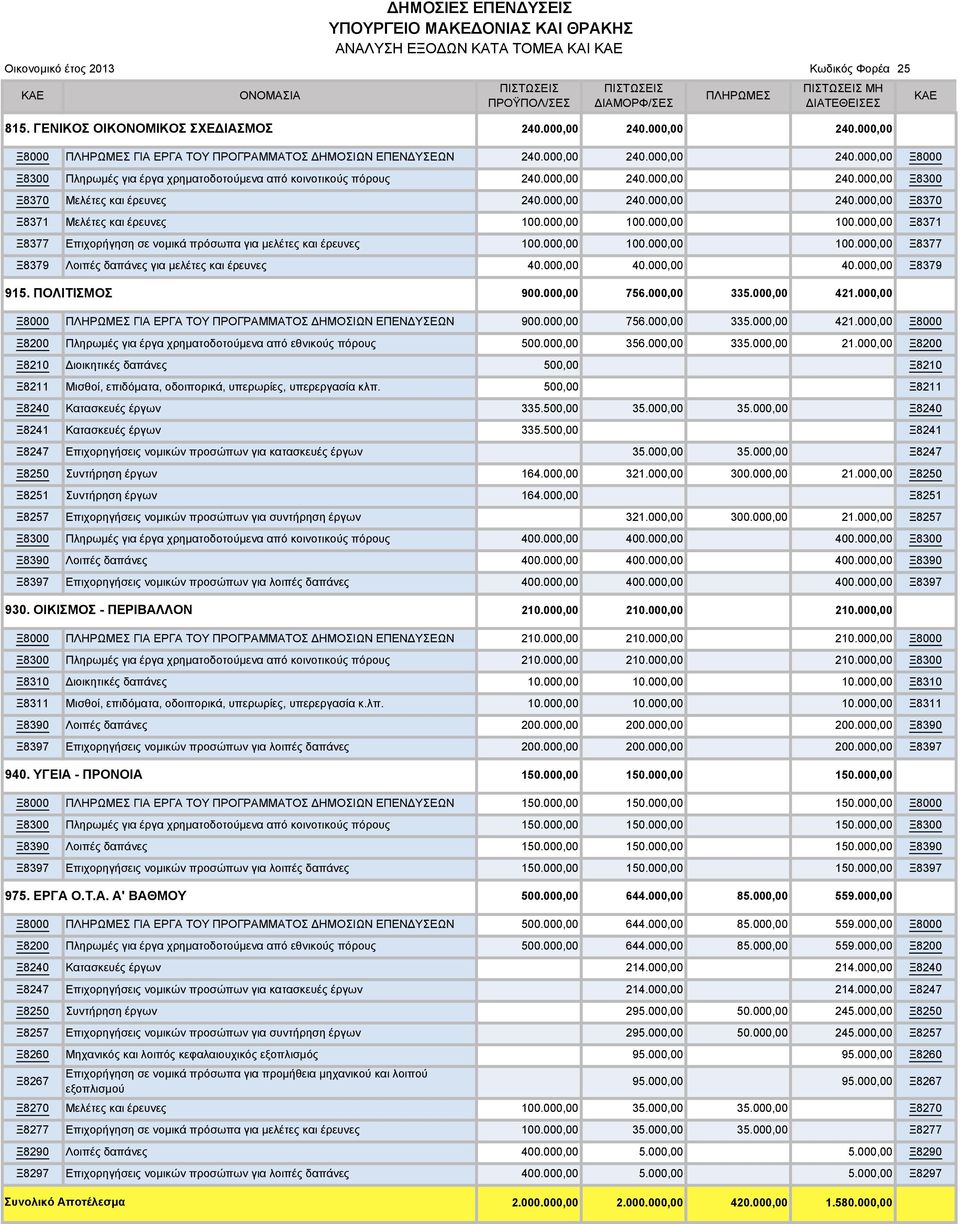 000,00 500,00 Μισθοί, επιδόματα, οδοιπορικά, υπερωρίες, υπερεργασία κλπ. 500,00 335.500,00 335.500,00 164.000,00 164.000,00 Ξ8257 Επιχορηγήσεις νομικών προσώπων για συντήρηση έργων 21.