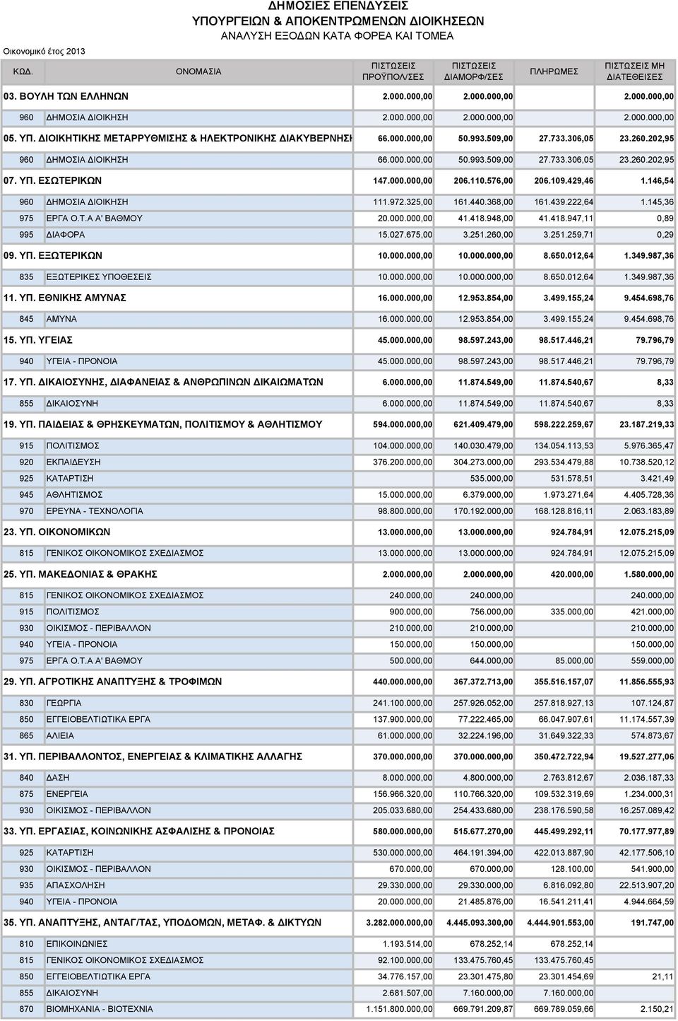000,00 206.110.576,00 206.109.429,46 1.146,54 111.972.325,00 161.440.368,00 161.439.222,64 1.145,36 960 ΔΗΜΟΣΙΑ ΔΙΟΙΚΗΣΗ 975 ΕΡΓΑ Ο.Τ.Α Α' ΒΑΘΜΟΥ 41.418.948,00 41.418.947,11 0,89 995 ΔΙΑΦΟΡΑ 15.027.