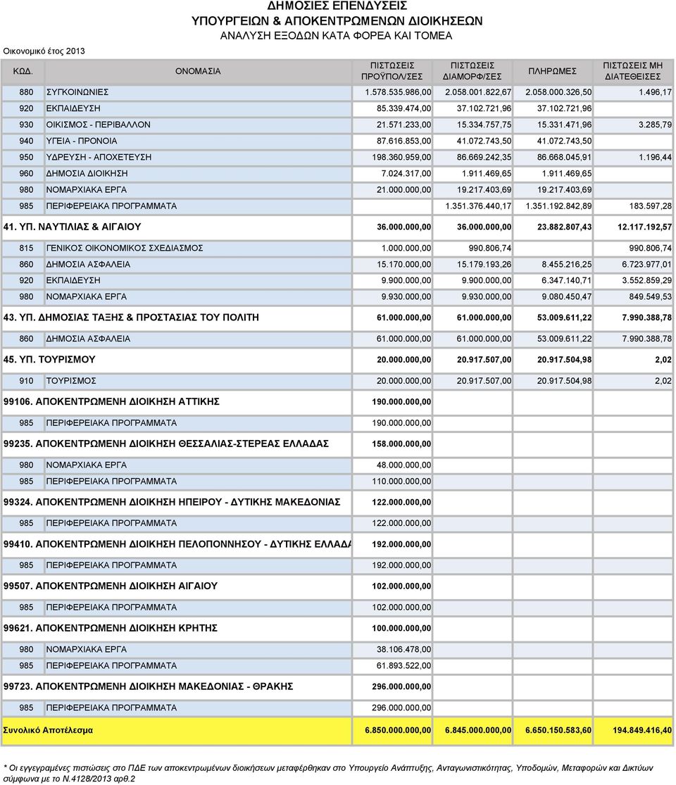 242,35 86.668.045,91 960 ΔΗΜΟΣΙΑ ΔΙΟΙΚΗΣΗ 7.024.317,00 1.911.469,65 1.911.469,65 980 ΝΟΜΑΡΧΙΑΚΑ ΕΡΓΑ 2 19.217.403,69 19.217.403,69 985 ΠΕΡΙΦΕΡΕΙΑΚΑ ΠΡΟΓΡΑΜΜΑΤΑ 1.351.376.440,17 1.351.192.842,89 183.