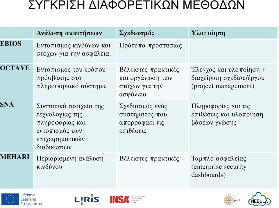 επιχειρηµατικών διαδικασιών Περιορισµένη ανάλυση κινδύνου Βέλτιστες πρακτικές και οργάνωση των στόχων για την ασφάλεια Σχεδιασµός ενός συστήµατος που απορροφάει τις