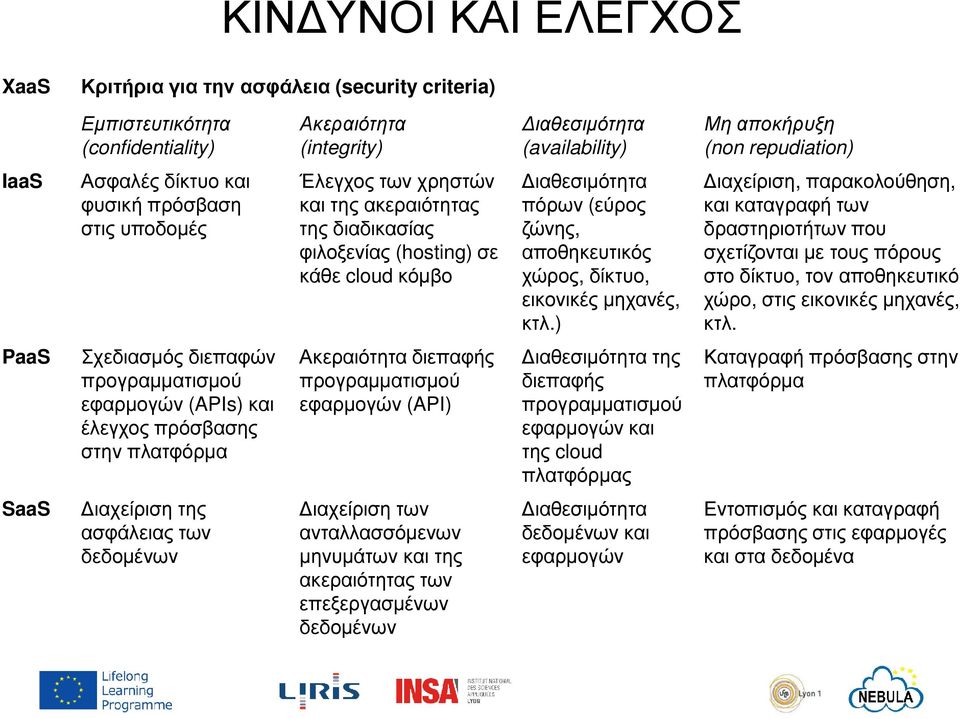 ) Μη αποκήρυξη (non repudiation) ιαχείριση, παρακολούθηση, και καταγραφή των δραστηριοτήτων που σχετίζονται µε τους πόρους στο δίκτυο, τον αποθηκευτικό χώρο, στις εικονικές µηχανές, κτλ.