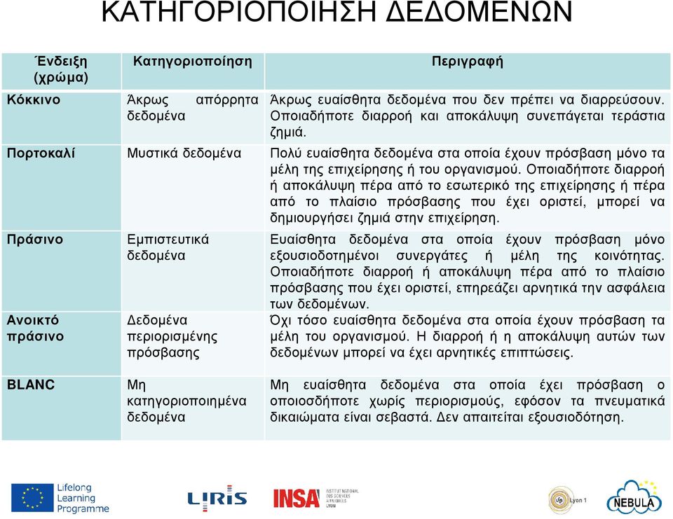 Οποιαδήποτε διαρροή ή αποκάλυψη πέρα από το εσωτερικό της επιχείρησης ή πέρα από το πλαίσιο πρόσβασης που έχει οριστεί, µπορεί να δηµιουργήσει ζηµιά στην επιχείρηση.