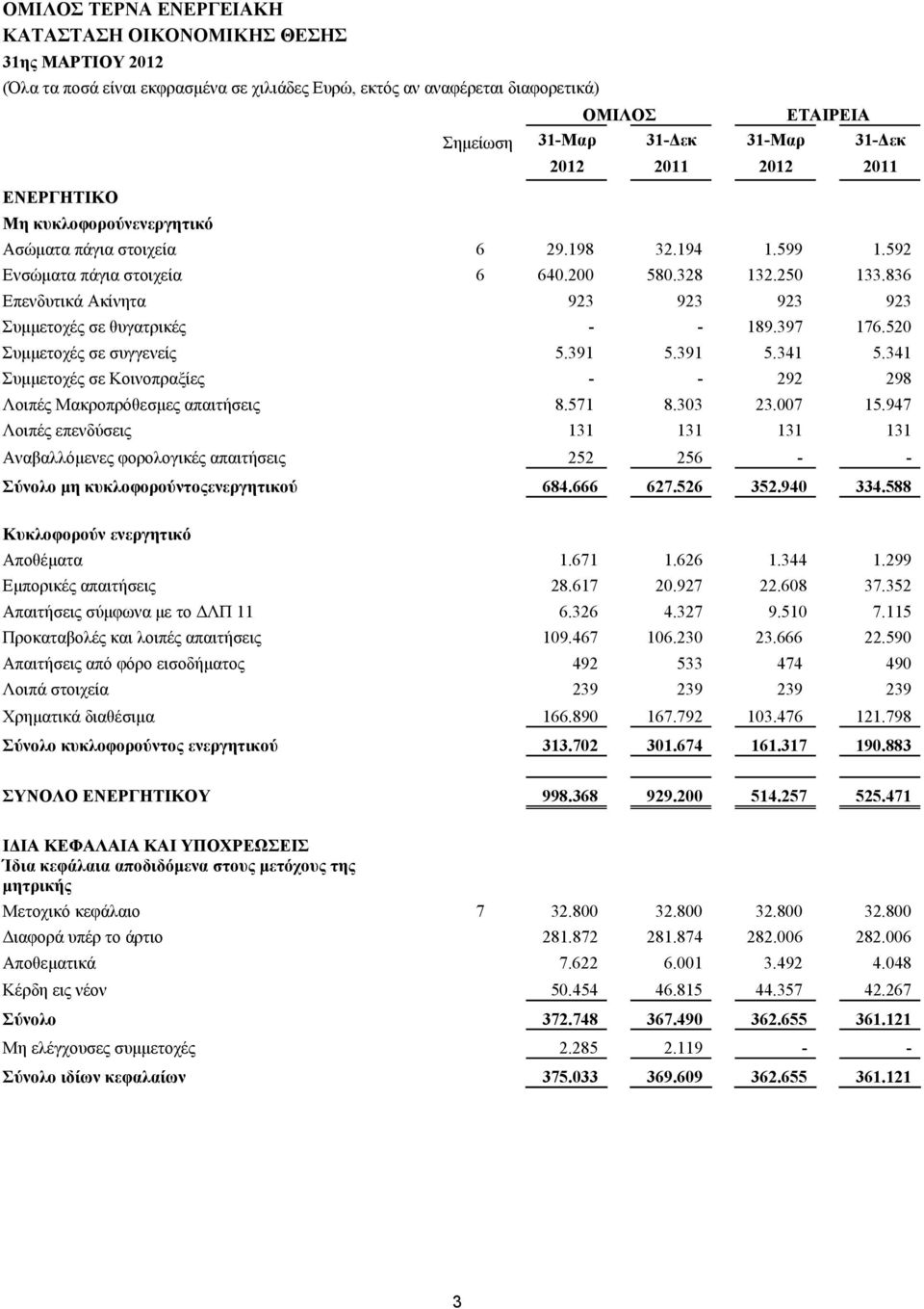 397 76.520 Συμμετοχές σε συγγενείς 5.39 5.39 5.34 5.34 Συμμετοχές σε Κοινοπραξίες - - 292 298 Λοιπές Μακροπρόθεσμες απαιτήσεις 8.57 8.303 23.007 5.