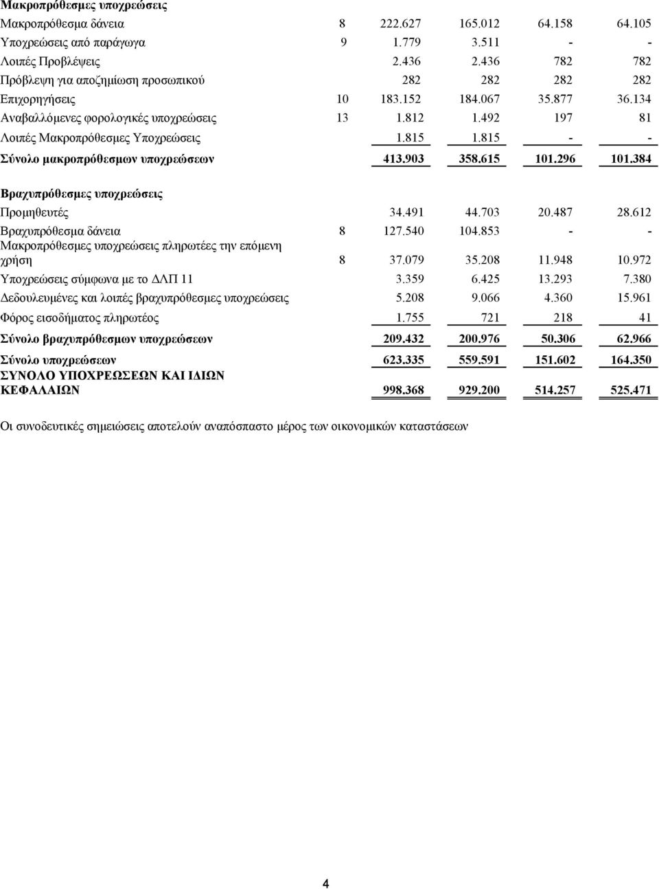 85 - - Σύνολο μακροπρόθεσμων υποχρεώσεων 43.903 358.65 0.296 0.384 Βραχυπρόθεσμες υποχρεώσεις Προμηθευτές 34.49 44.703 20.487 28.62 Βραχυπρόθεσμα δάνεια 8 27.540 04.