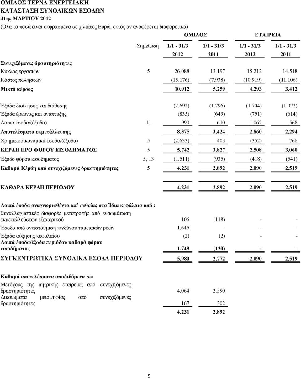 704) (.072) Έξοδα έρευνας και ανάπτυξης (835) (649) (79) (64) Λοιπά έσοδα/(έξοδα) 990 60.062 568 Αποτελέσματα εκμετάλλευσης 8.375 3.424 2.860 2.294 Χρηματοοικονομικά έσοδα/(έξοδα) 5 (2.