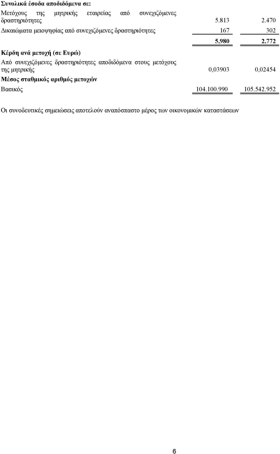 772 Κέρδη ανά μετοχή (σε Ευρώ) Από συνεχιζόμενες δραστηριότητες αποδιδόμενα στους μετόχους της μητρικής