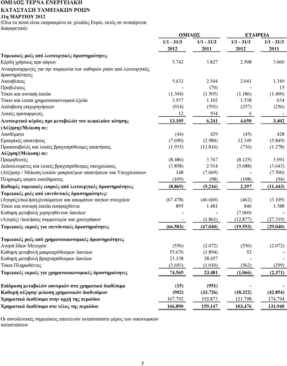 349 Προβλέψεις - (70) - 5 Τόκοι και συναφή έσοδα (.304) (.505) (.86) (.400) Τόκοι και λοιπά χρηματοοικονομικά έξοδα 3.937.02.