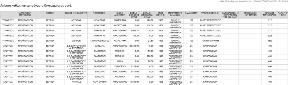 ΠΡΟΫΠΑΡΧΟΝ ΣΕΡΡΩΝ ΛΕΥΚΩΝΑ ΛΕΥΚΩΝΑΣ ΚΑΤΑΣΤΗΜΑ 0,00 118,00 2005 ΠΛΗΡΗΣ ΠΡΟΫΠΑΡΧΟΝ ΣΕΡΡΩΝ ΛΕΥΚΩΝΑ ΤΟΥΡΛΙΓΚΑ ΑΓΡΟΤΕΜΑΧΙΟ 2.