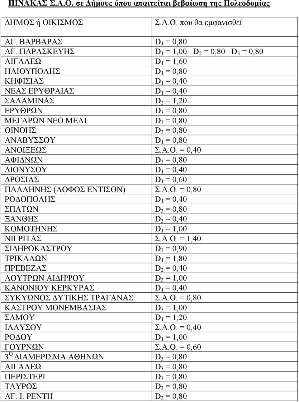 ΟΙΝΟΗΣ D 3 = 0,80 ΑΝΑΒΥΣΣΟΥ D 1 = 0,80 ΑΝΟΙΞΕΩΣ Σ.Α.Ο. = 0,40 ΑΦΙΔΝΩΝ D 3 = 0,80 ΔΙΟΝΥΣΟΥ D 1 = 0,40 ΔΡΟΣΙΑΣ D 1 = 0,60 ΠΑΛΛΗΝΗΣ (ΛΟΦΟΣ ΕΝΤΙΣΟΝ) Σ.Α.Ο. = 0,80 ΡΟΔΟΠΟΛΗΣ D 1 = 0,40 ΣΠΑΤΩΝ D 3 = 0,80 ΞΑΝΘΗΣ D 3 = 0,40 ΚΟΜΟΤΗΝΗΣ D 1 = 1,00 ΝΙΓΡΙΤΑΣ Σ.