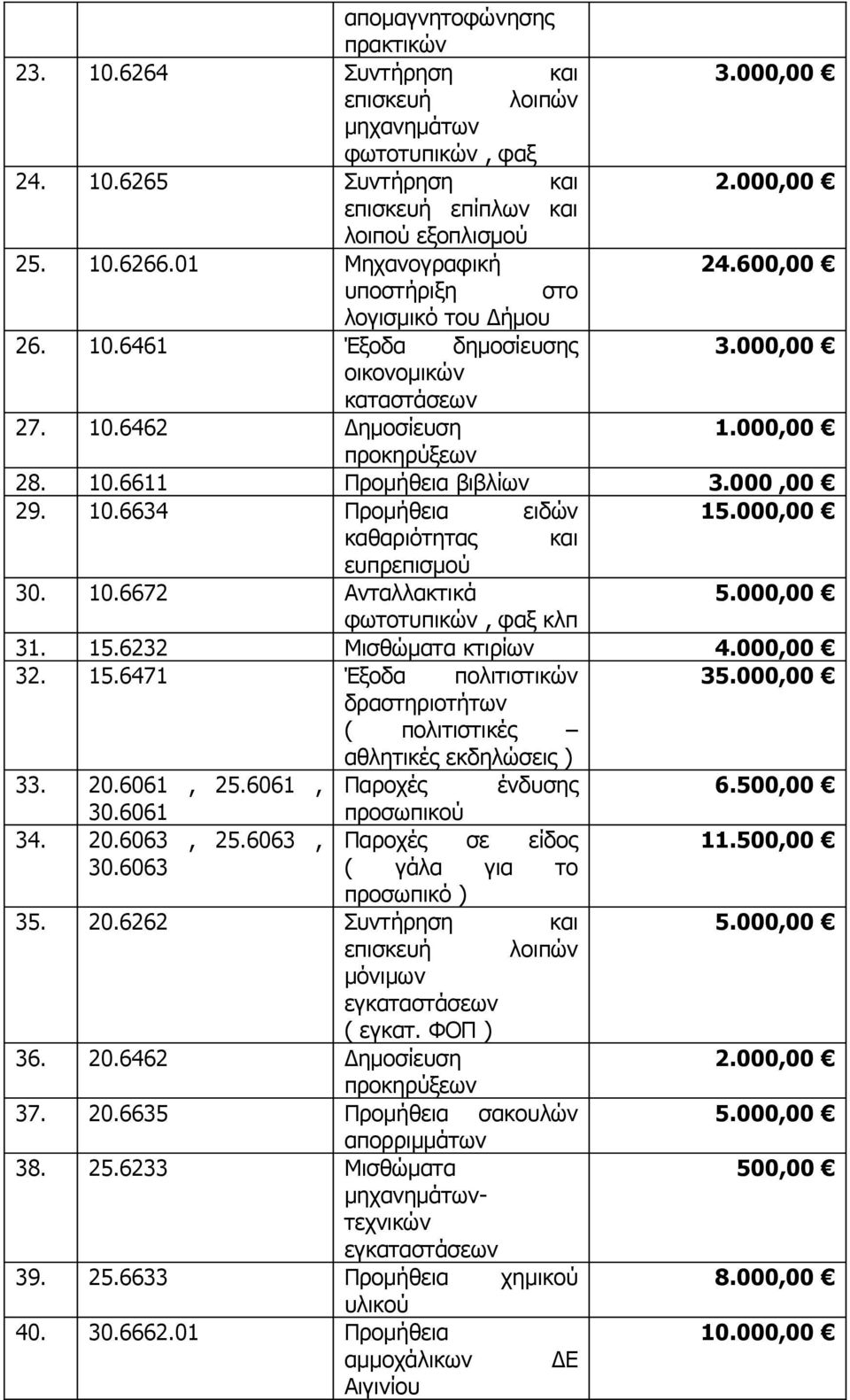 000,00 29. 10.6634 Προμήθεια ειδών 15.000,00 καθαριότητας και ευπρεπισμού 30. 10.6672 Ανταλλακτικά 5.000,00 φωτοτυπικών, φαξ κλπ 31. 15.6232 Μισθώματα κτιρίων 4.000,00 32. 15.6471 Έξοδα πολιτιστικών 35.