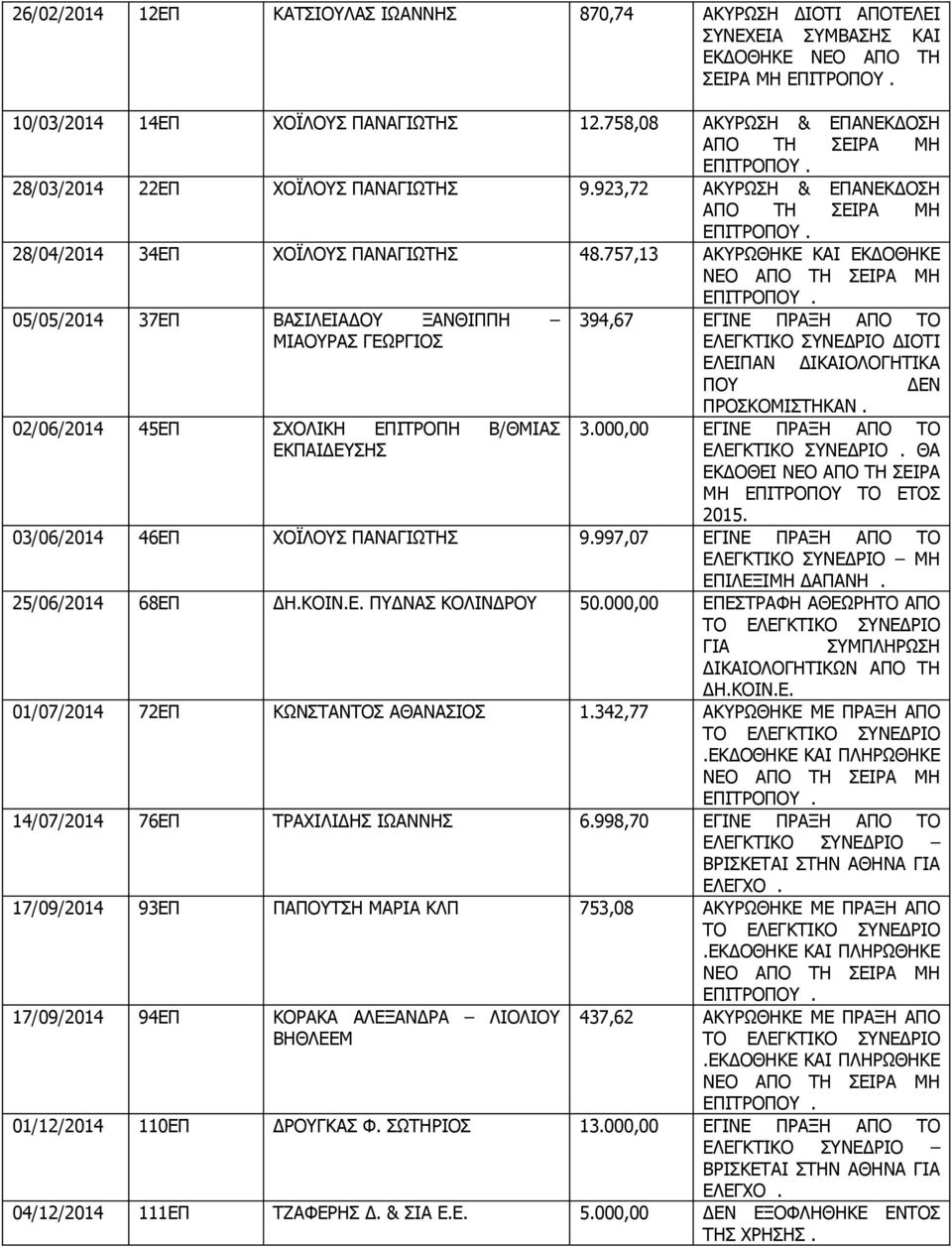 757,13 ΑΚΥΡΩΘΗΚΕ ΚΑΙ ΕΚΔΟΘΗΚΕ ΝΕΟ ΑΠΟ ΤΗ ΣΕΙΡΑ ΜΗ ΕΠΙΤΡΟΠΟΥ.