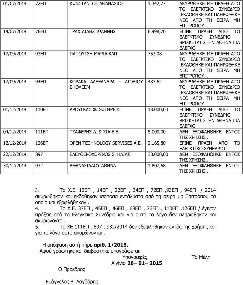 ΕΚΔΟΘΗΚΕ ΚΑΙ ΠΛΗΡΩΘΗΚΕ ΝΕΟ ΑΠΟ ΤΗ ΣΕΙΡΑ ΜΗ ΕΠΙΤΡΟΠΟΥ. 17/09/2014 94ΕΠ ΚΟΡΑΚΑ ΑΛΕΞΑΝΔΡΑ ΛΙΟΛΙΟΥ ΒΗΘΛΕΕΜ 437,62 ΑΚΥΡΩΘΗΚΕ ΜΕ ΠΡΑΞΗ ΑΠΟ ΤΟ ΕΛΕΓΚΤΙΚΟ ΣΥΝΕΔΡΙΟ.