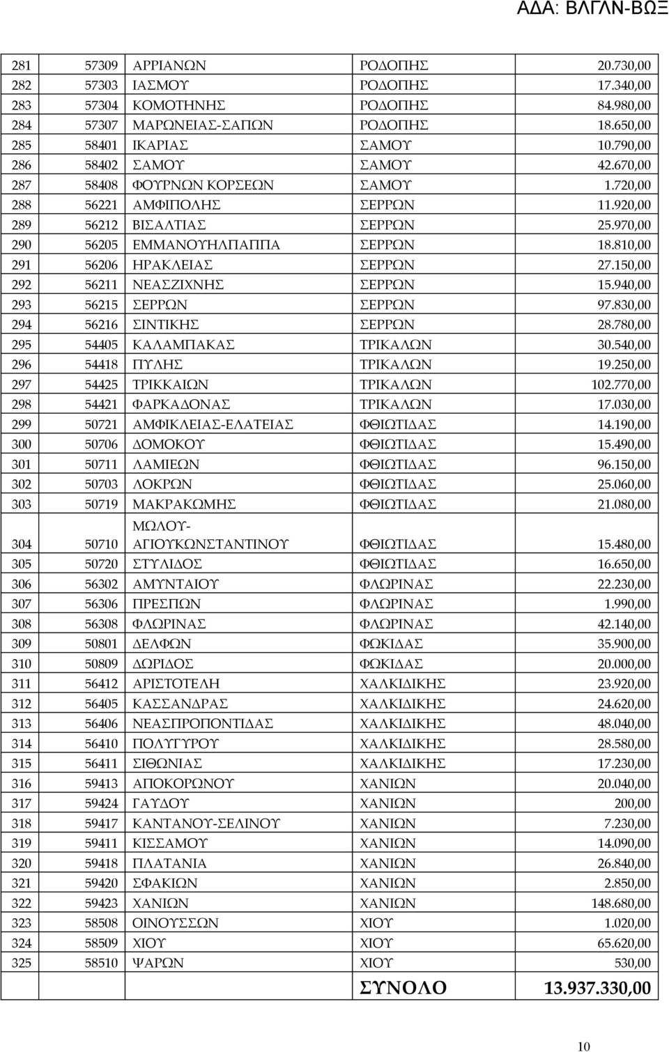 810,00 291 56206 ΗΡΑΚΛΕΙΑΣ ΣΕΡΡΩΝ 27.150,00 292 56211 ΝΕΑΣΖΙΧΝΗΣ ΣΕΡΡΩΝ 15.940,00 293 56215 ΣΕΡΡΩΝ ΣΕΡΡΩΝ 97.830,00 294 56216 ΣΙΝΤΙΚΗΣ ΣΕΡΡΩΝ 28.780,00 295 54405 ΚΑΛΑΜΠΑΚΑΣ ΤΡΙΚΑΛΩΝ 30.