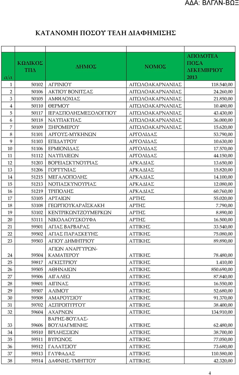 000,00 7 50109 ΞΗΡΟΜΕΡΟΥ ΑΙΤΩΛΟΑΚΑΡΝΑΝΙΑΣ 15.620,00 8 51101 ΑΡΓΟΥΣ-ΜΥΚΗΝΩΝ ΑΡΓΟΛΙΔΑΣ 53.790,00 9 51103 ΕΠΙΔΑΥΡΟΥ ΑΡΓΟΛΙΔΑΣ 10.630,00 10 51106 ΕΡΜΙΟΝΙΔΑΣ ΑΡΓΟΛΙΔΑΣ 17.